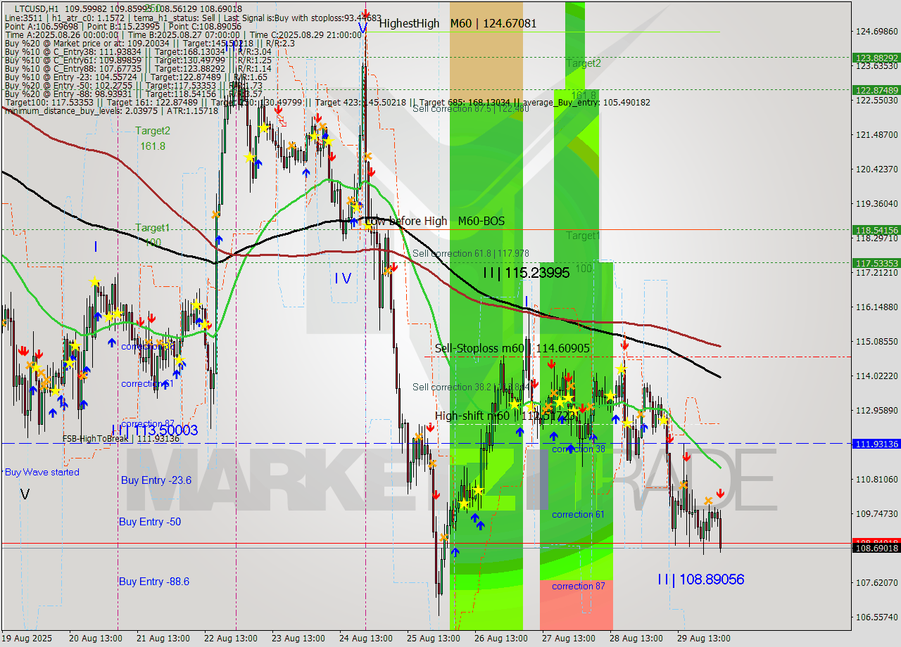 LTCUSD MTF analysis at 2025.08.30 04:58