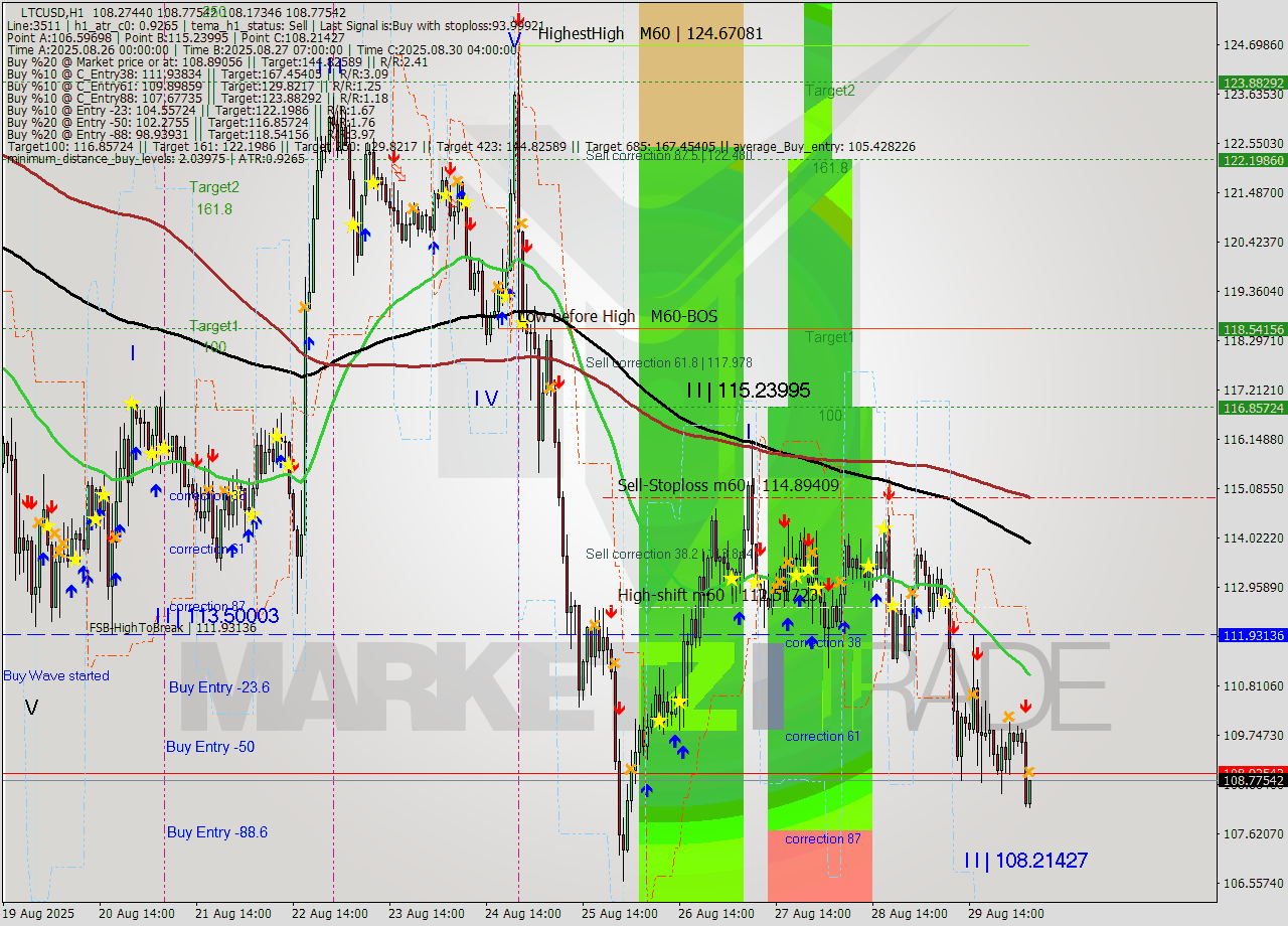 LTCUSD MTF analysis at 2025.08.30 05:05
