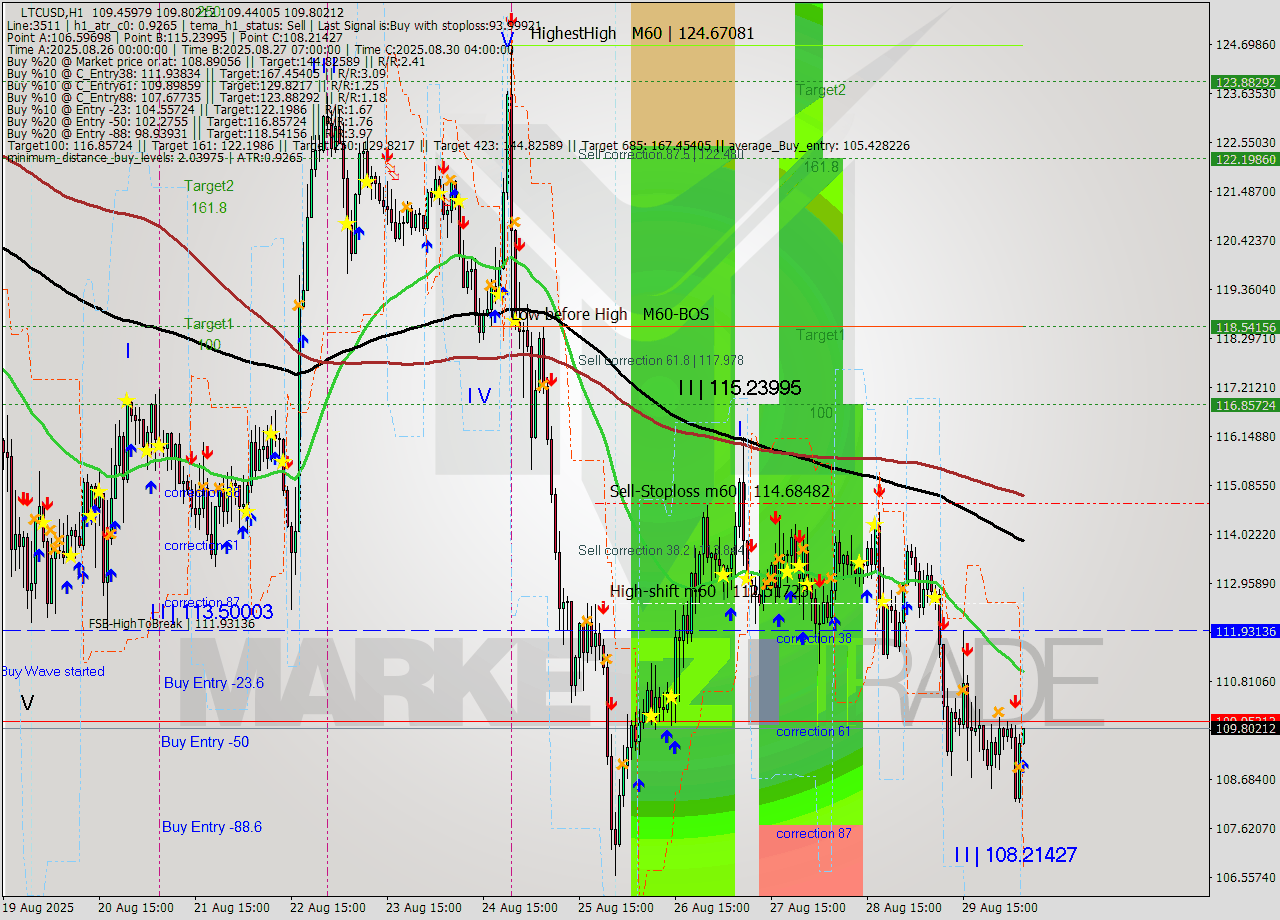 LTCUSD MTF analysis at 2025.08.30 06:11