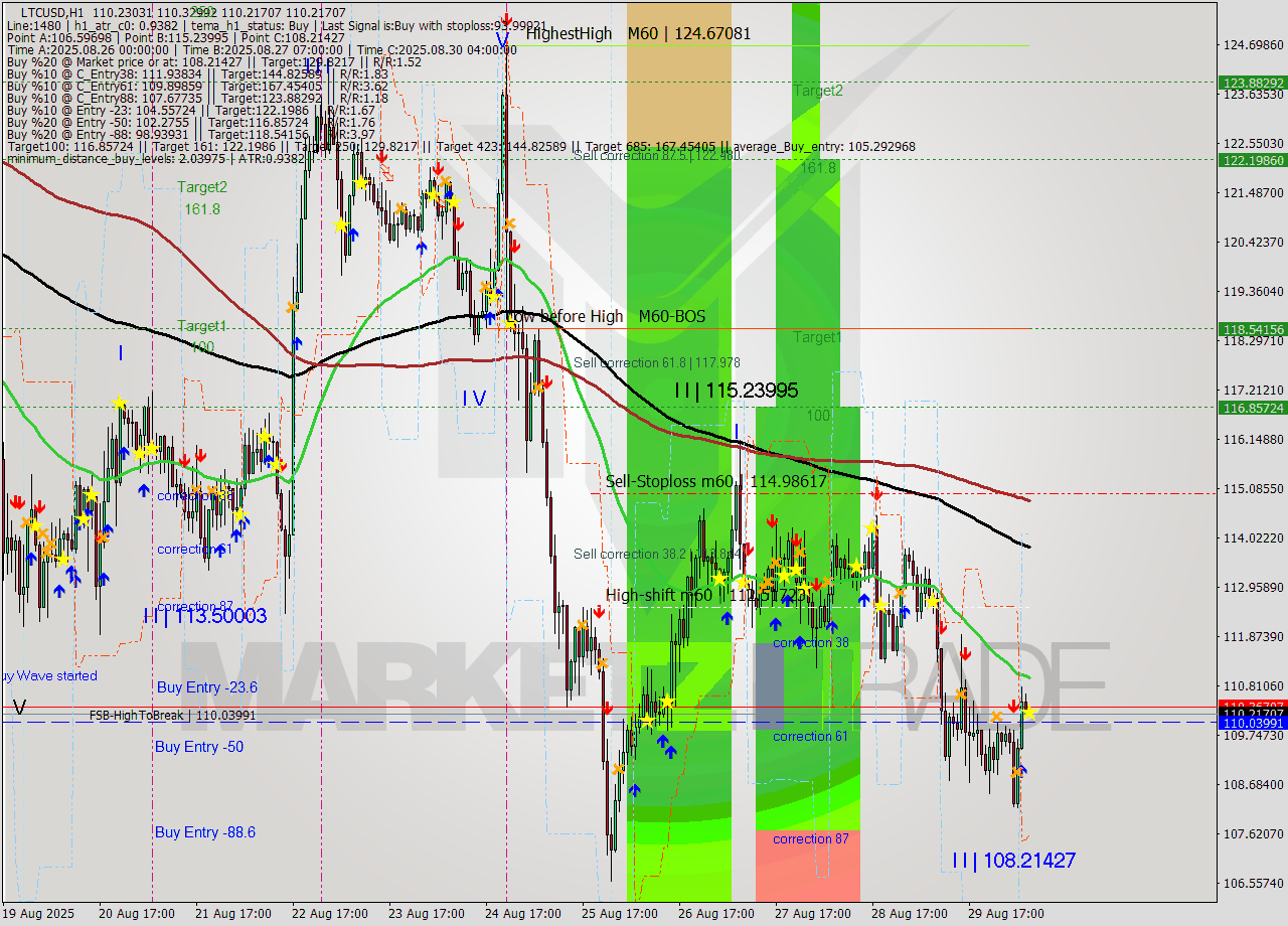 LTCUSD MTF analysis at 2025.08.30 08:03