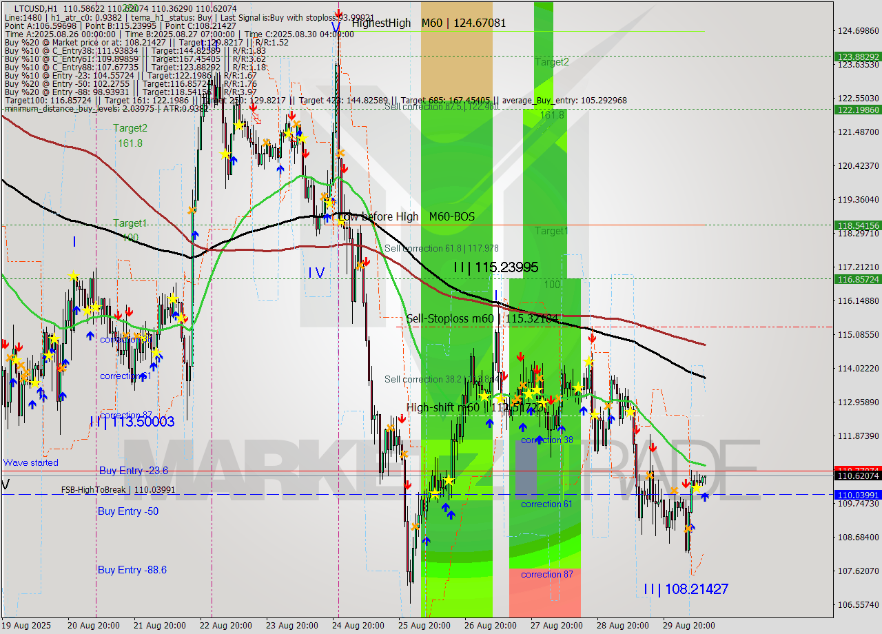 LTCUSD MTF analysis at 2025.08.30 11:32