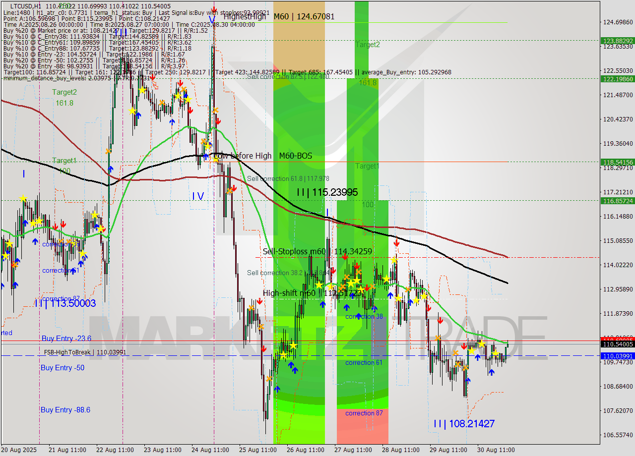 LTCUSD MTF analysis at 2025.08.30 13:00