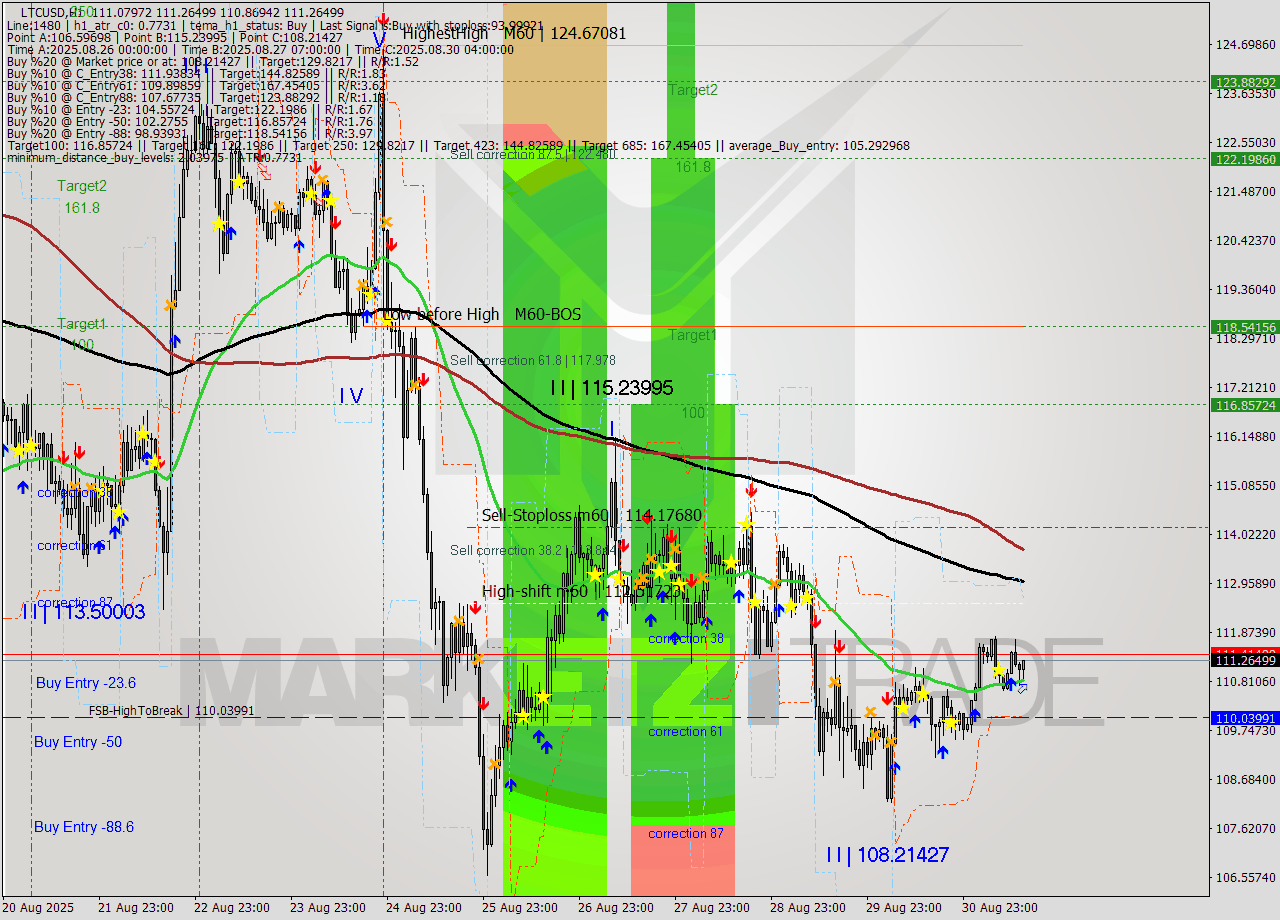 LTCUSD MTF analysis at 2025.08.31 14:31