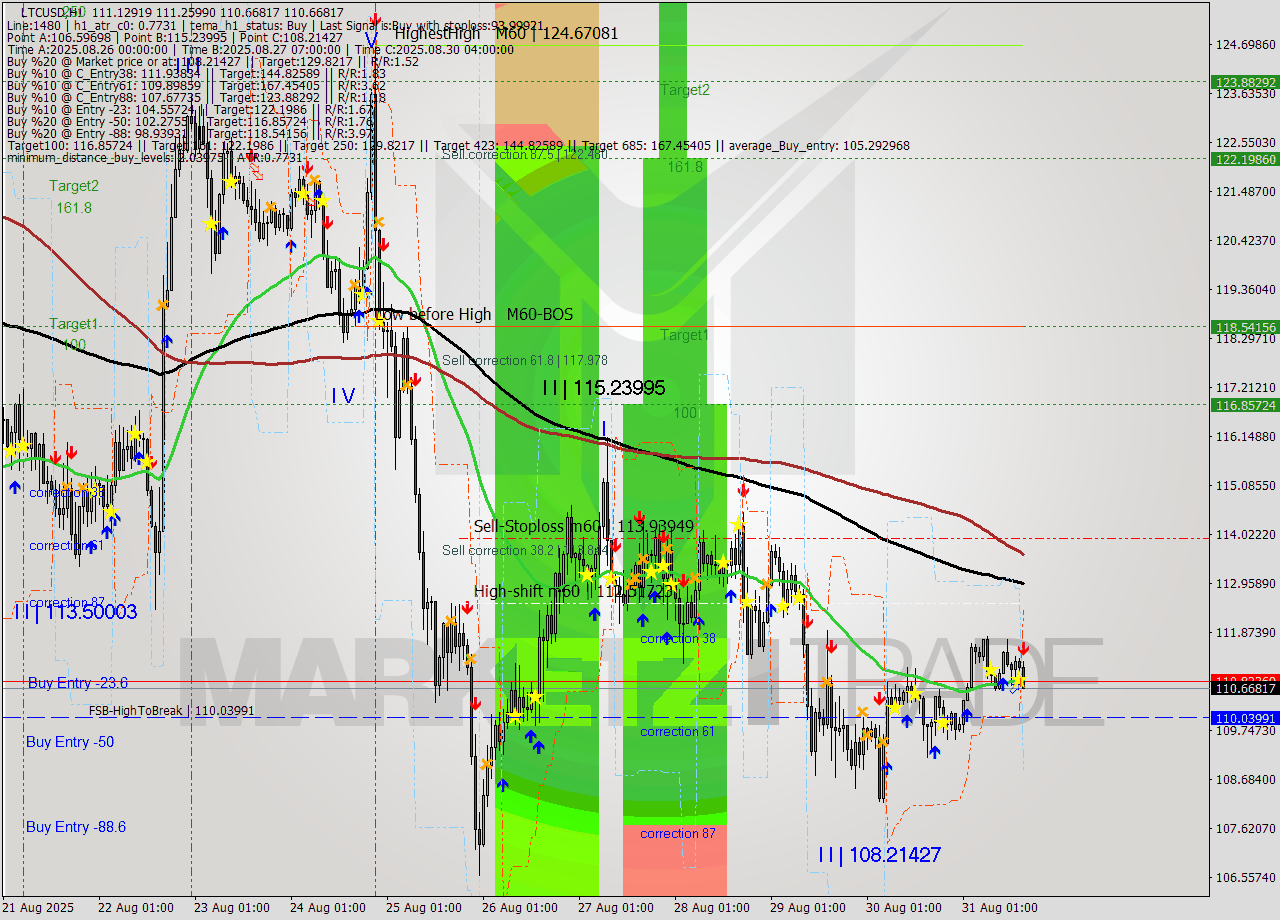LTCUSD MTF analysis at 2025.08.31 16:39