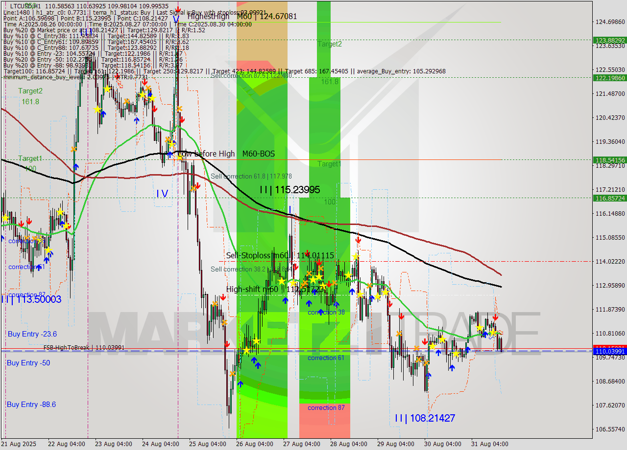 LTCUSD MTF analysis at 2025.08.31 19:32