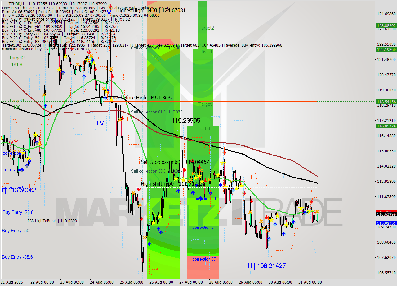 LTCUSD MTF analysis at 2025.08.31 21:38