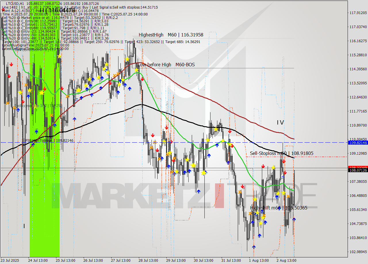 LTCUSD MTF analysis at 2025.08.03 04:43