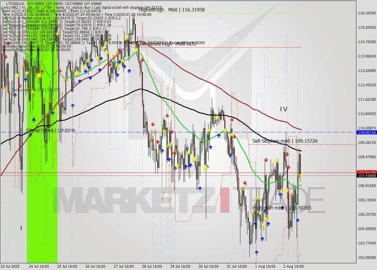LTCUSD MTF analysis at 2025.08.03 07:00