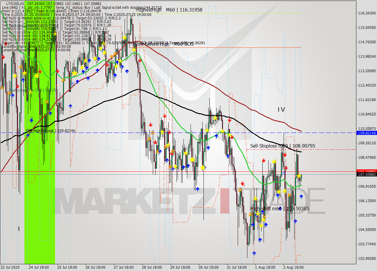 LTCUSD MTF analysis at 2025.08.03 09:21