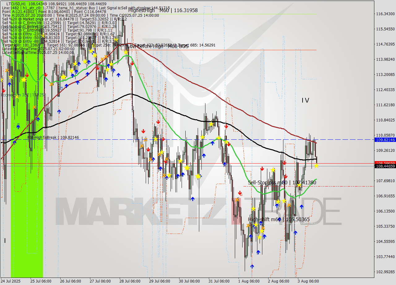 LTCUSD MTF analysis at 2025.08.03 21:39