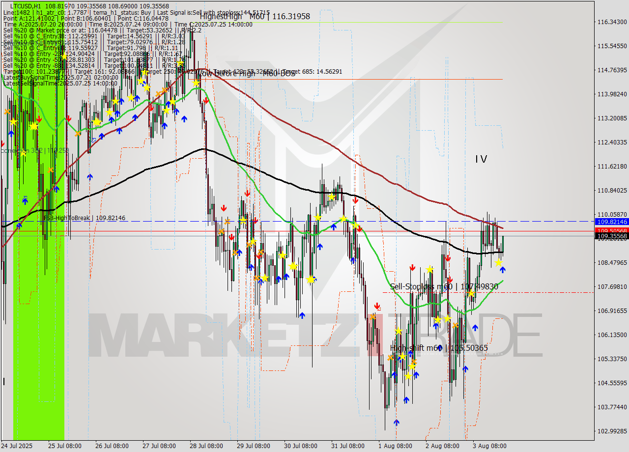LTCUSD MTF analysis at 2025.08.03 23:57