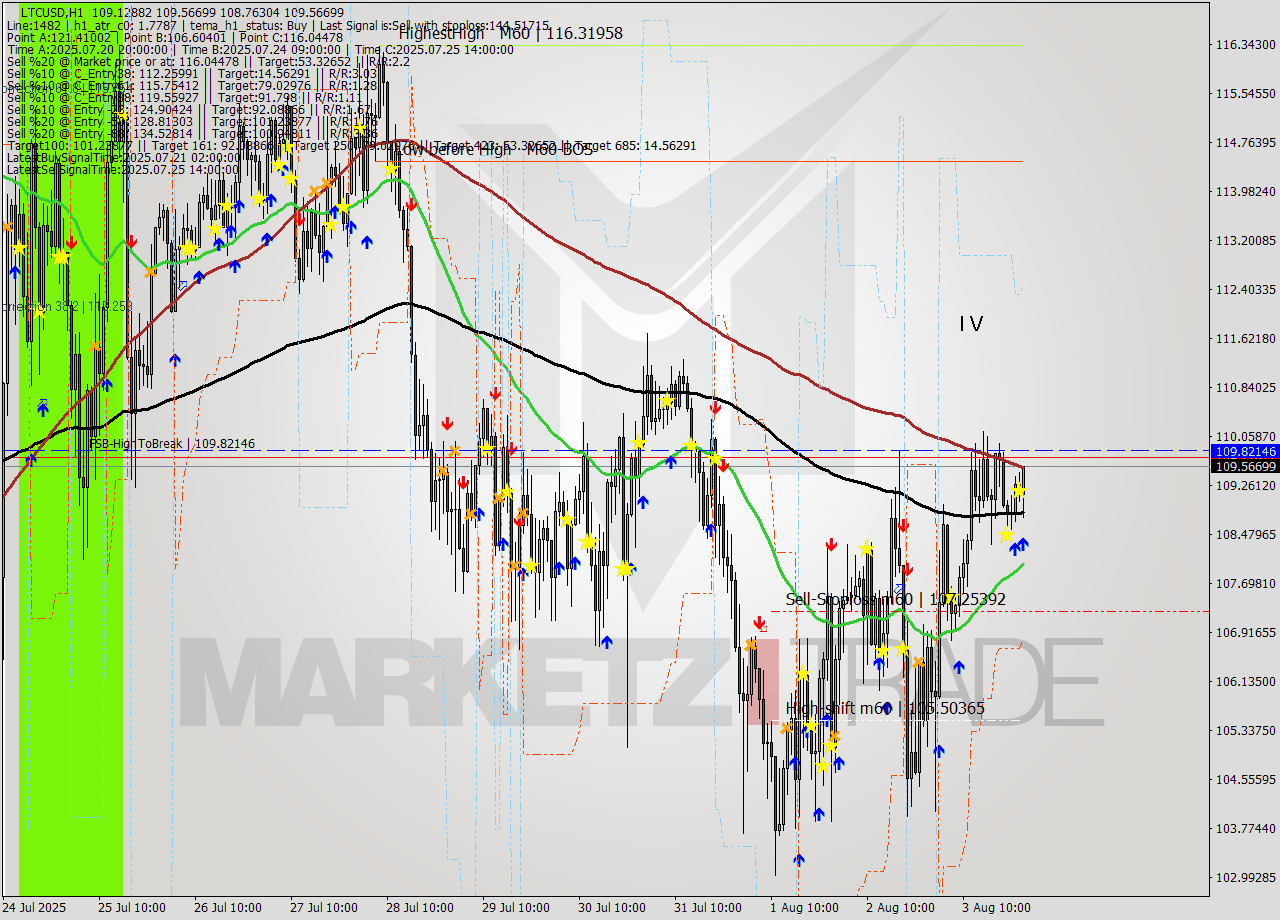 LTCUSD MTF analysis at 2025.08.04 01:48