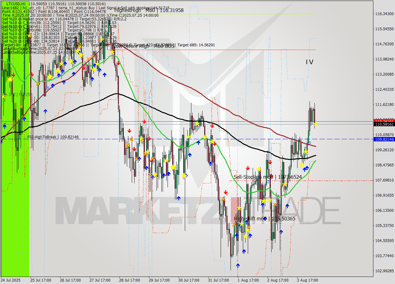 LTCUSD MTF analysis at 2025.08.04 08:00