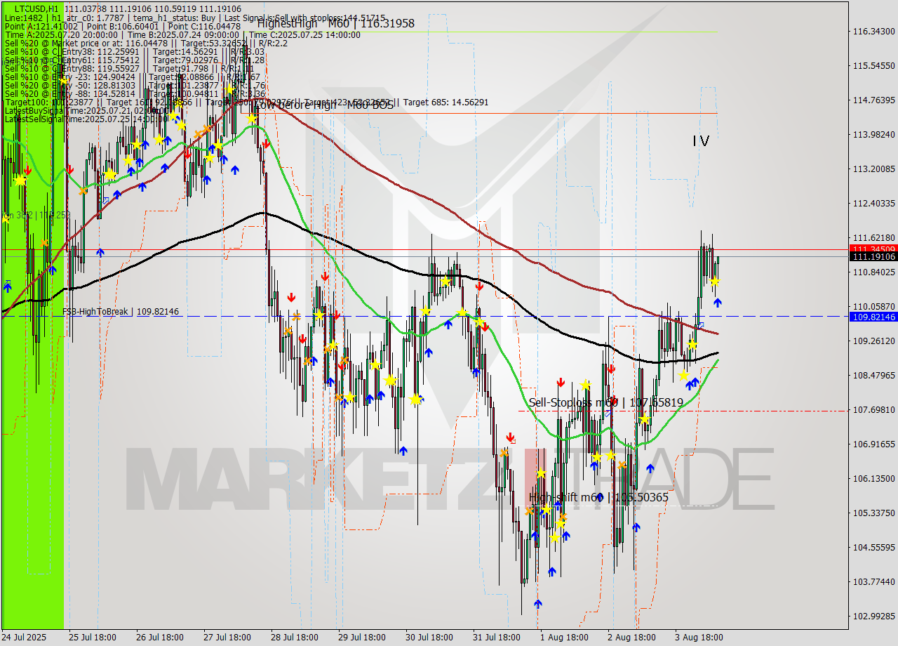 LTCUSD MTF analysis at 2025.08.04 09:21