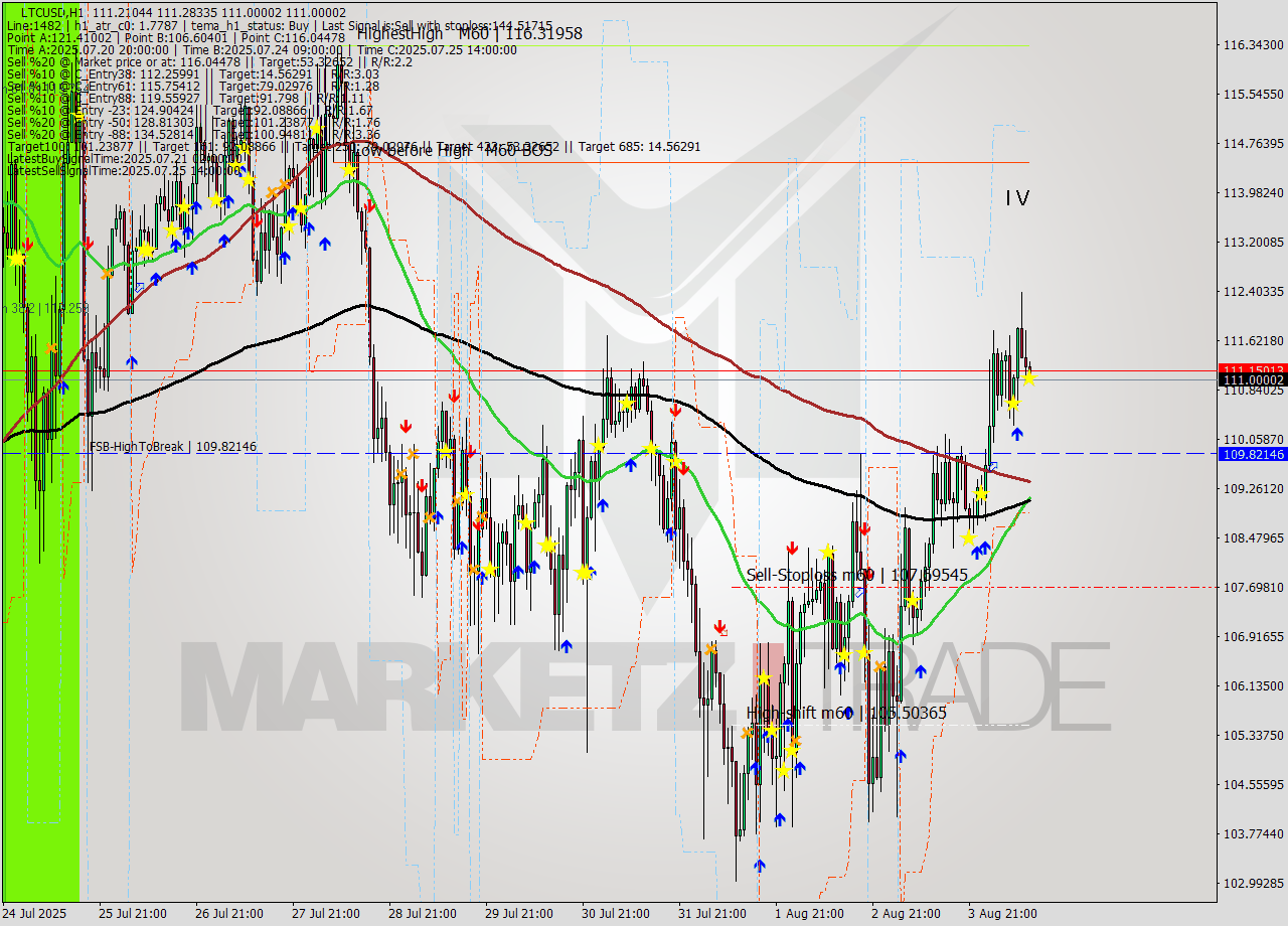 LTCUSD MTF analysis at 2025.08.04 12:16