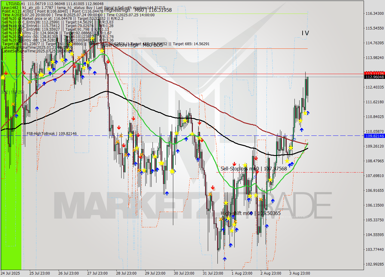 LTCUSD MTF analysis at 2025.08.04 14:33