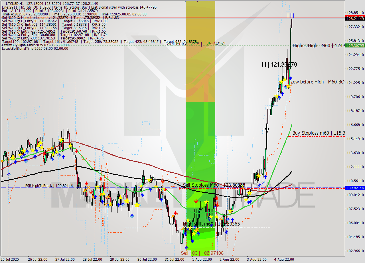 LTCUSD MTF analysis at 2025.08.05 02:04