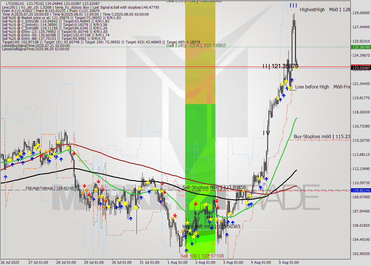LTCUSD MTF analysis at 2025.08.05 16:31