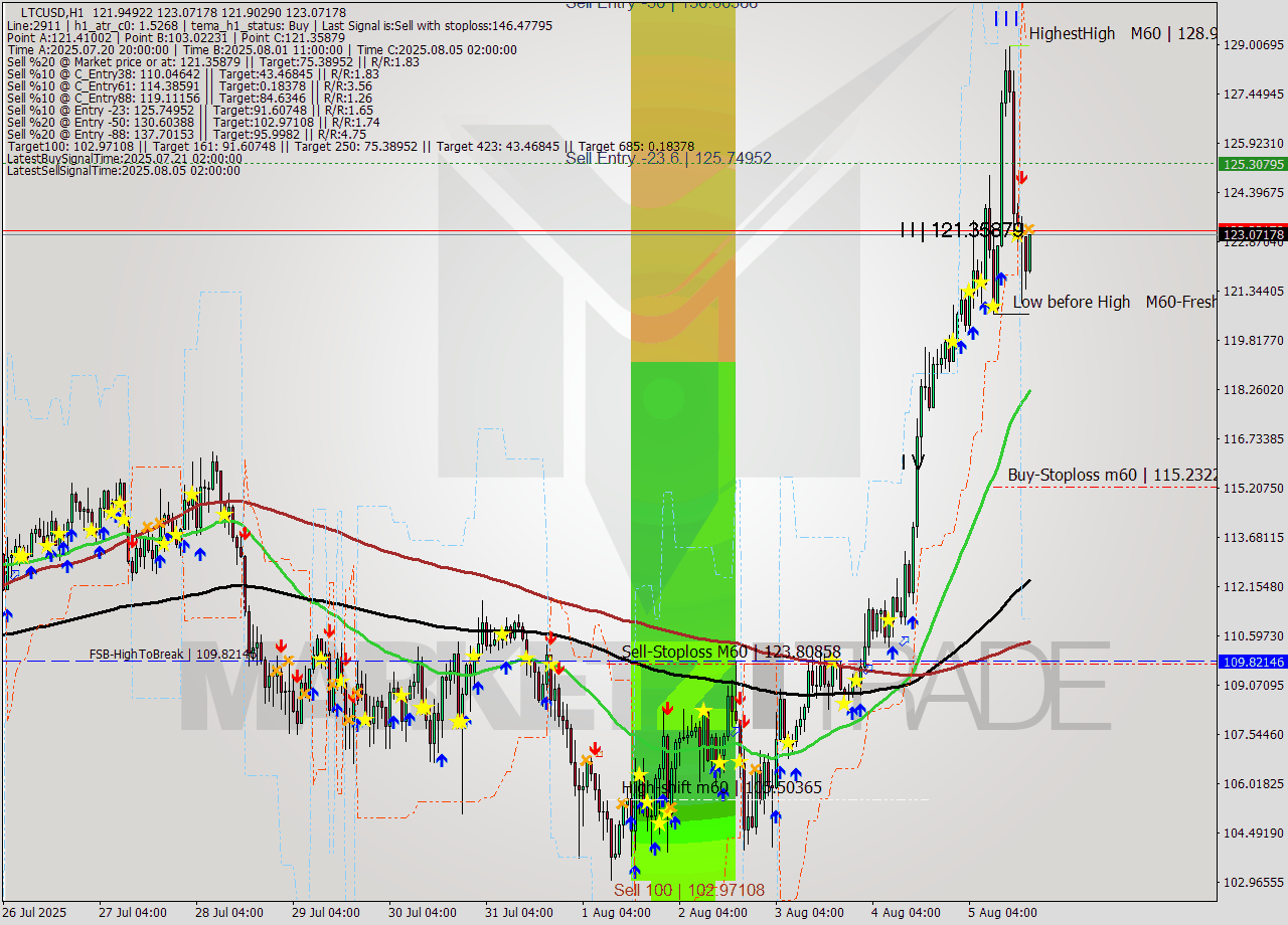LTCUSD MTF analysis at 2025.08.05 19:13