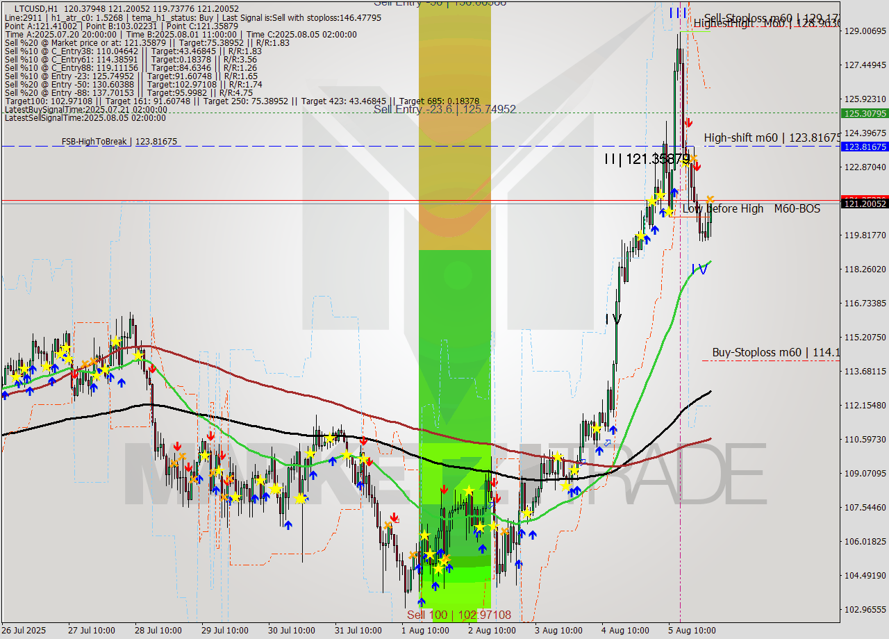 LTCUSD MTF analysis at 2025.08.06 01:51