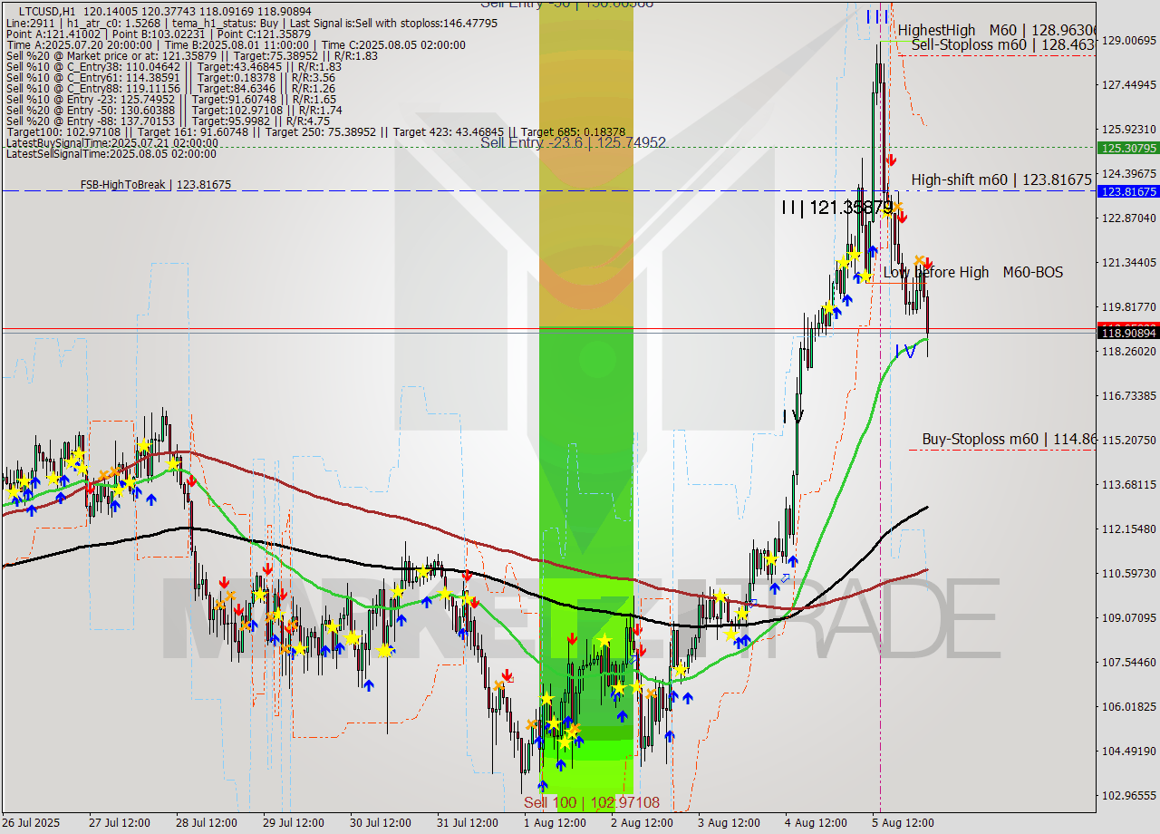 LTCUSD MTF analysis at 2025.08.06 03:41