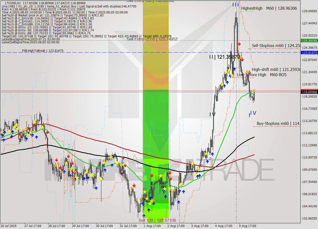 LTCUSD MTF analysis at 2025.08.06 08:11
