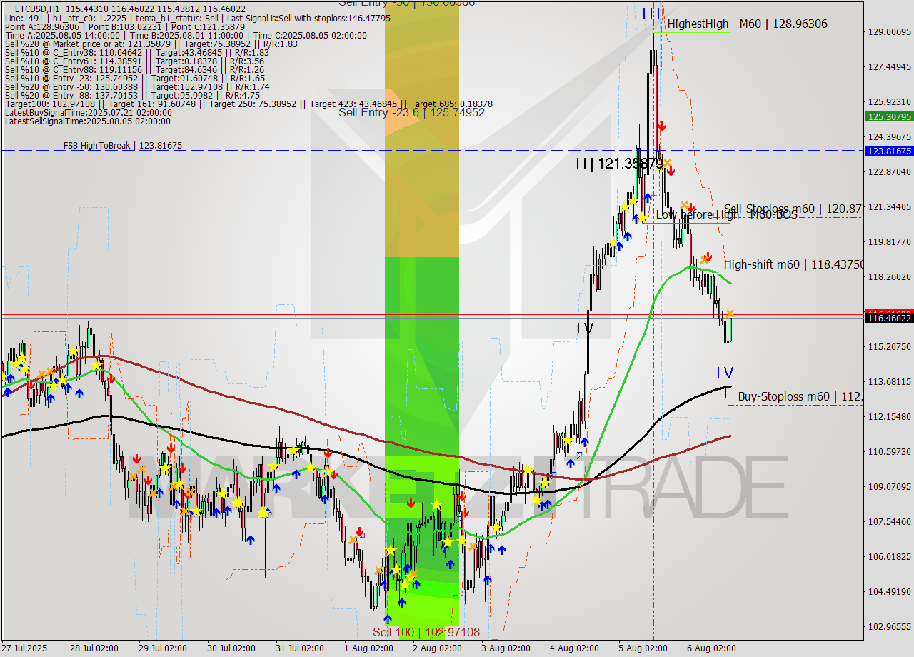 LTCUSD MTF analysis at 2025.08.06 17:08