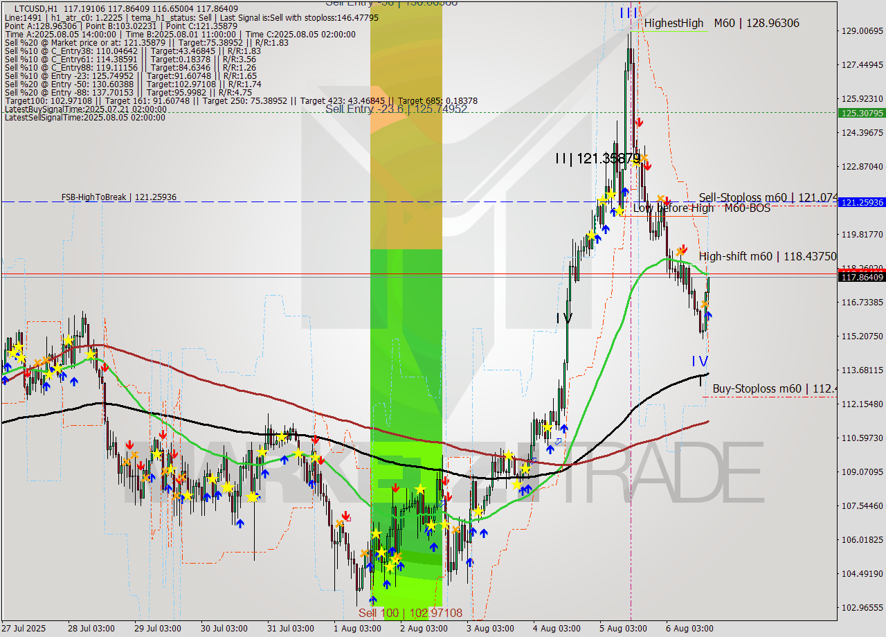 LTCUSD MTF analysis at 2025.08.06 18:54
