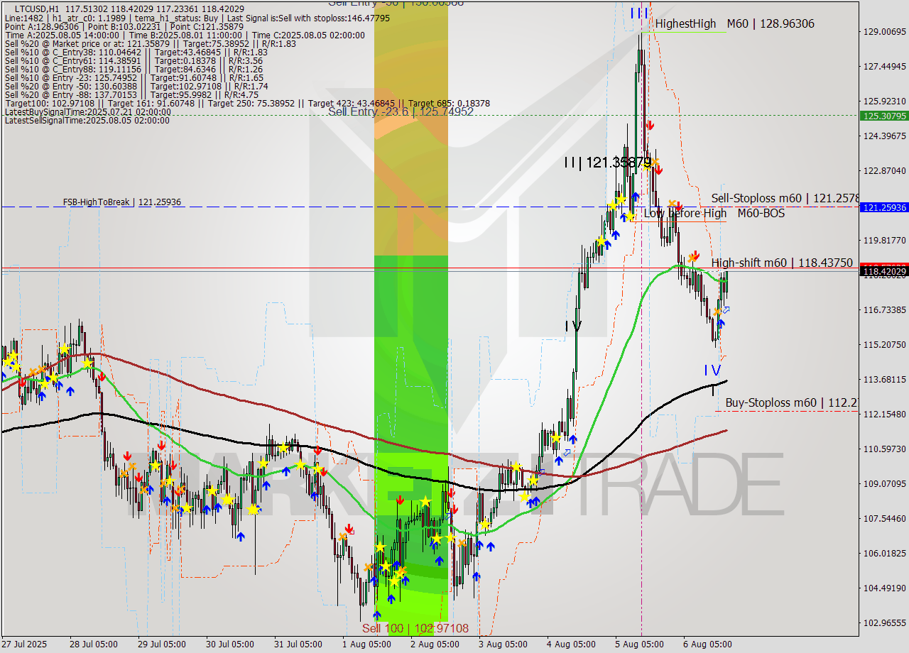 LTCUSD MTF analysis at 2025.08.06 20:45