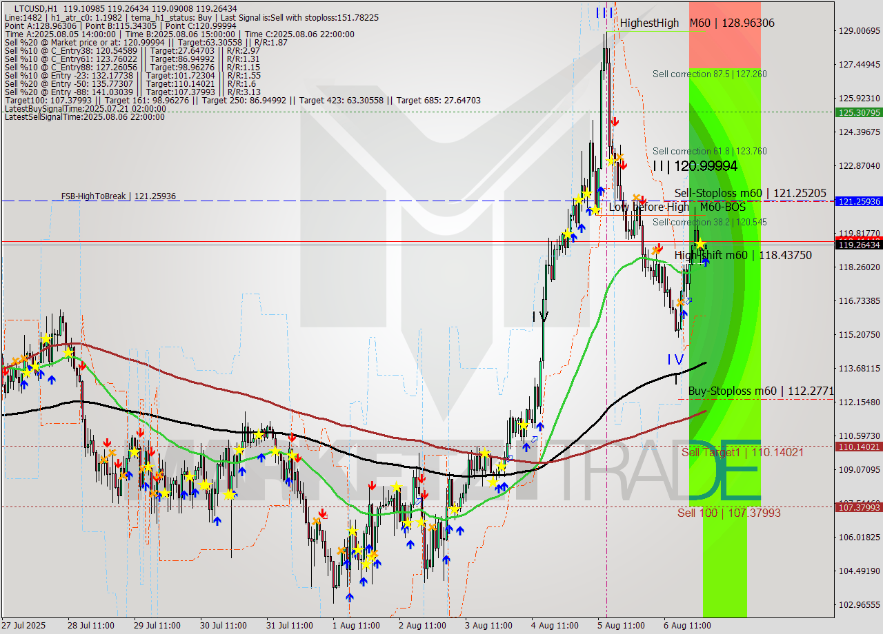 LTCUSD MTF analysis at 2025.08.07 02:00