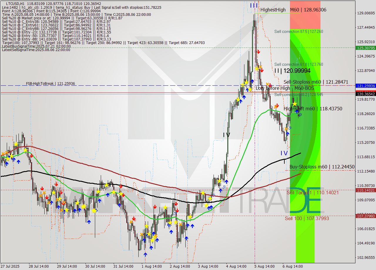 LTCUSD MTF analysis at 2025.08.07 05:31