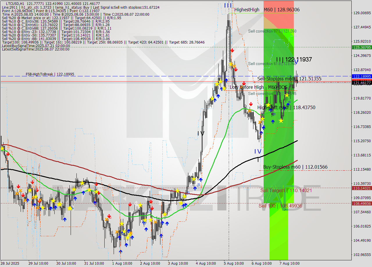 LTCUSD MTF analysis at 2025.08.07 16:00