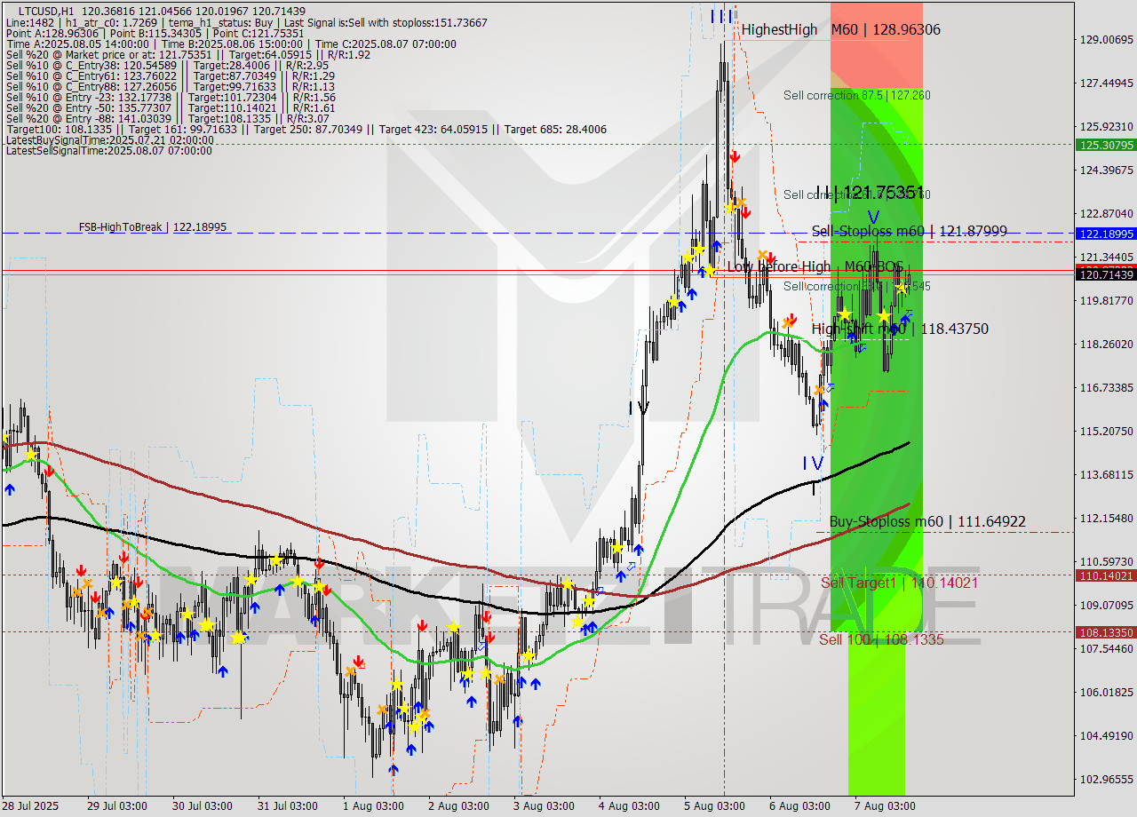LTCUSD MTF analysis at 2025.08.07 18:38