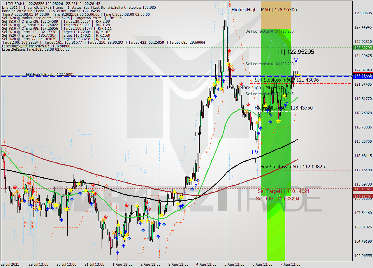 LTCUSD MTF analysis at 2025.08.08 04:00