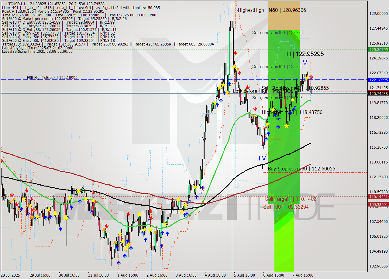 LTCUSD MTF analysis at 2025.08.08 07:51