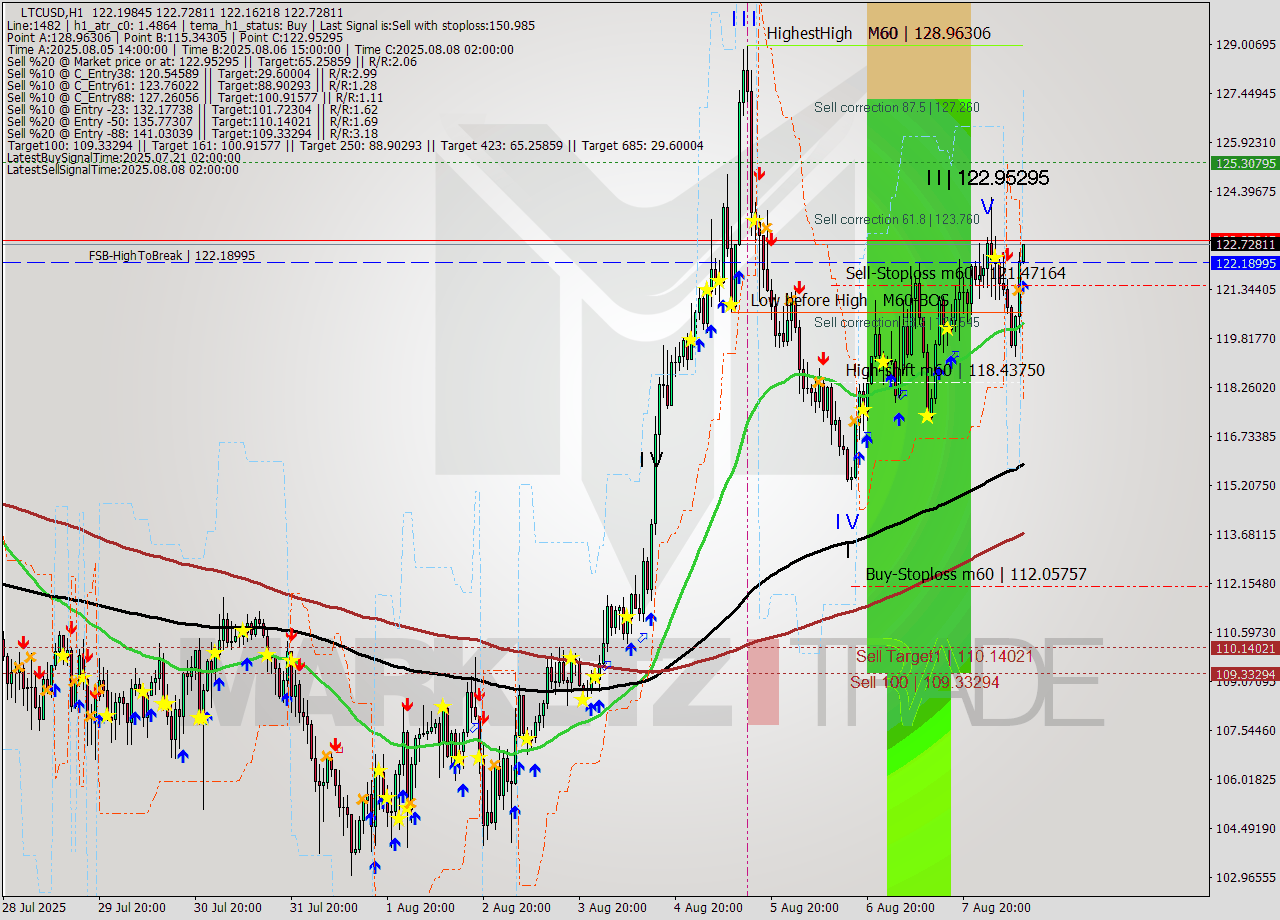 LTCUSD MTF analysis at 2025.08.08 11:06