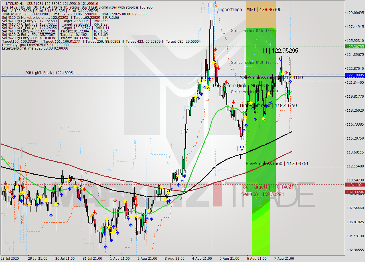 LTCUSD MTF analysis at 2025.08.08 12:03