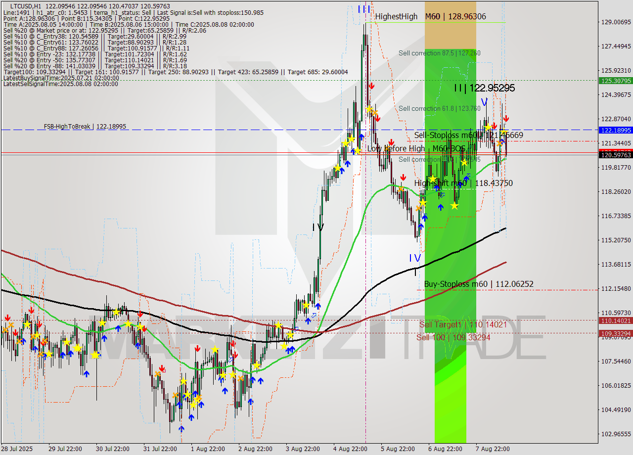 LTCUSD MTF analysis at 2025.08.08 13:45