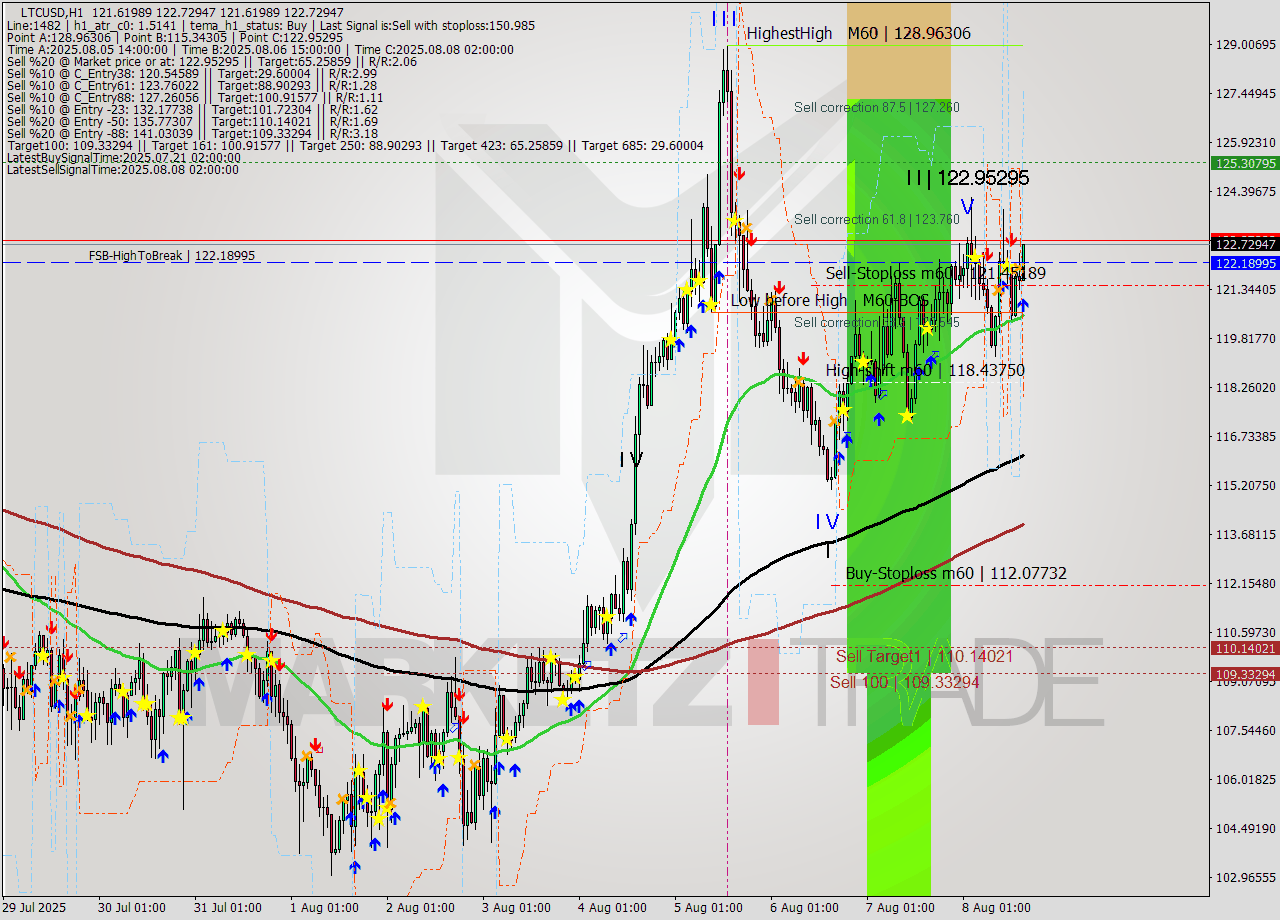 LTCUSD MTF analysis at 2025.08.08 16:40