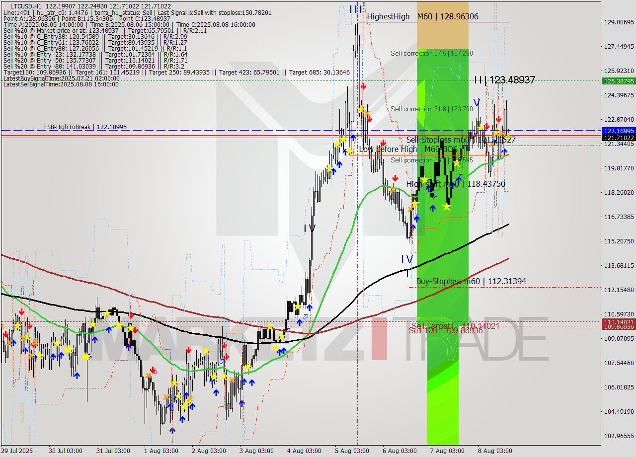 LTCUSD MTF analysis at 2025.08.08 18:04