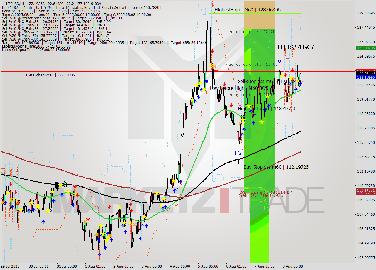 LTCUSD MTF analysis at 2025.08.08 20:06