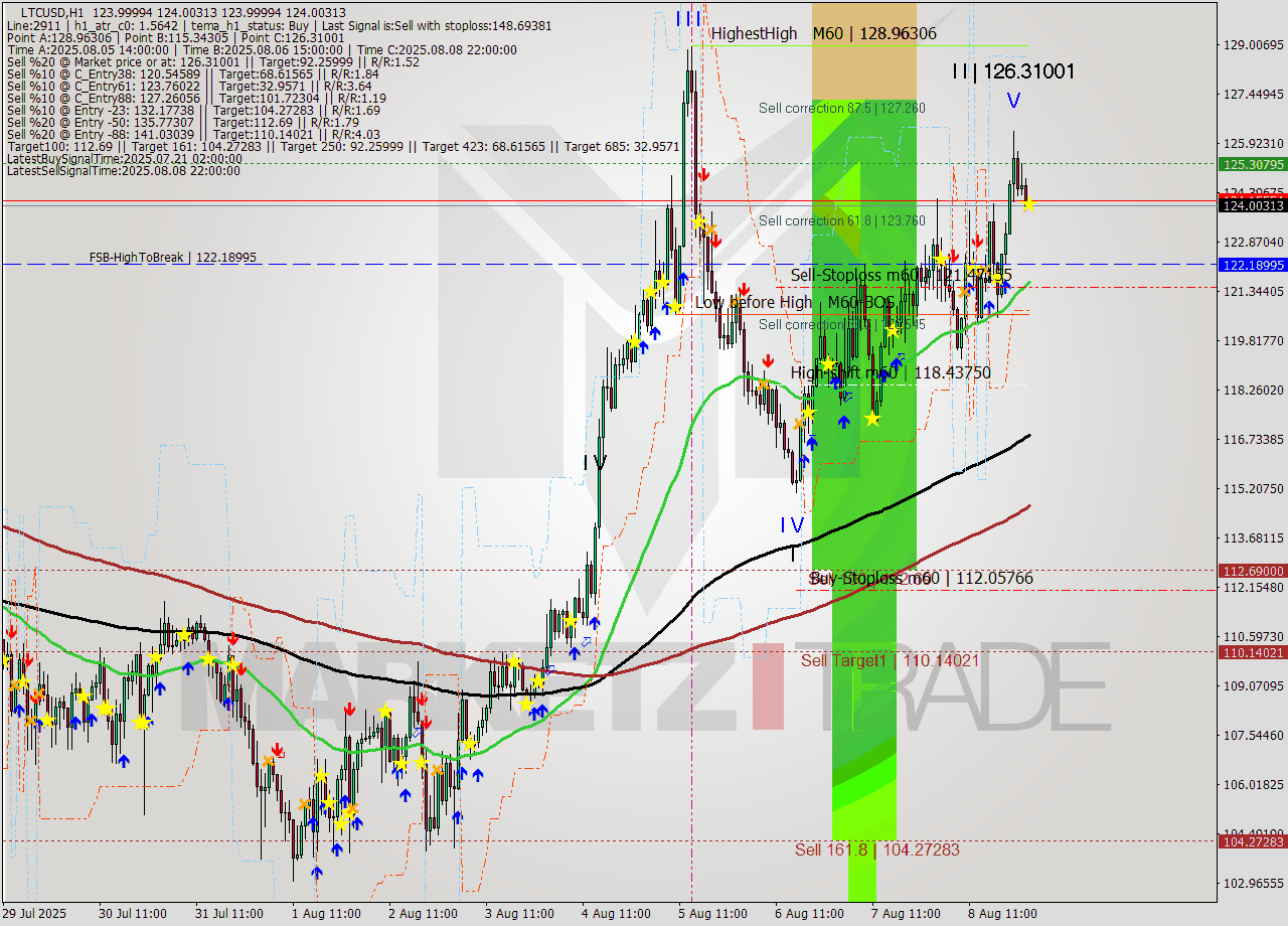 LTCUSD MTF analysis at 2025.08.09 02:00