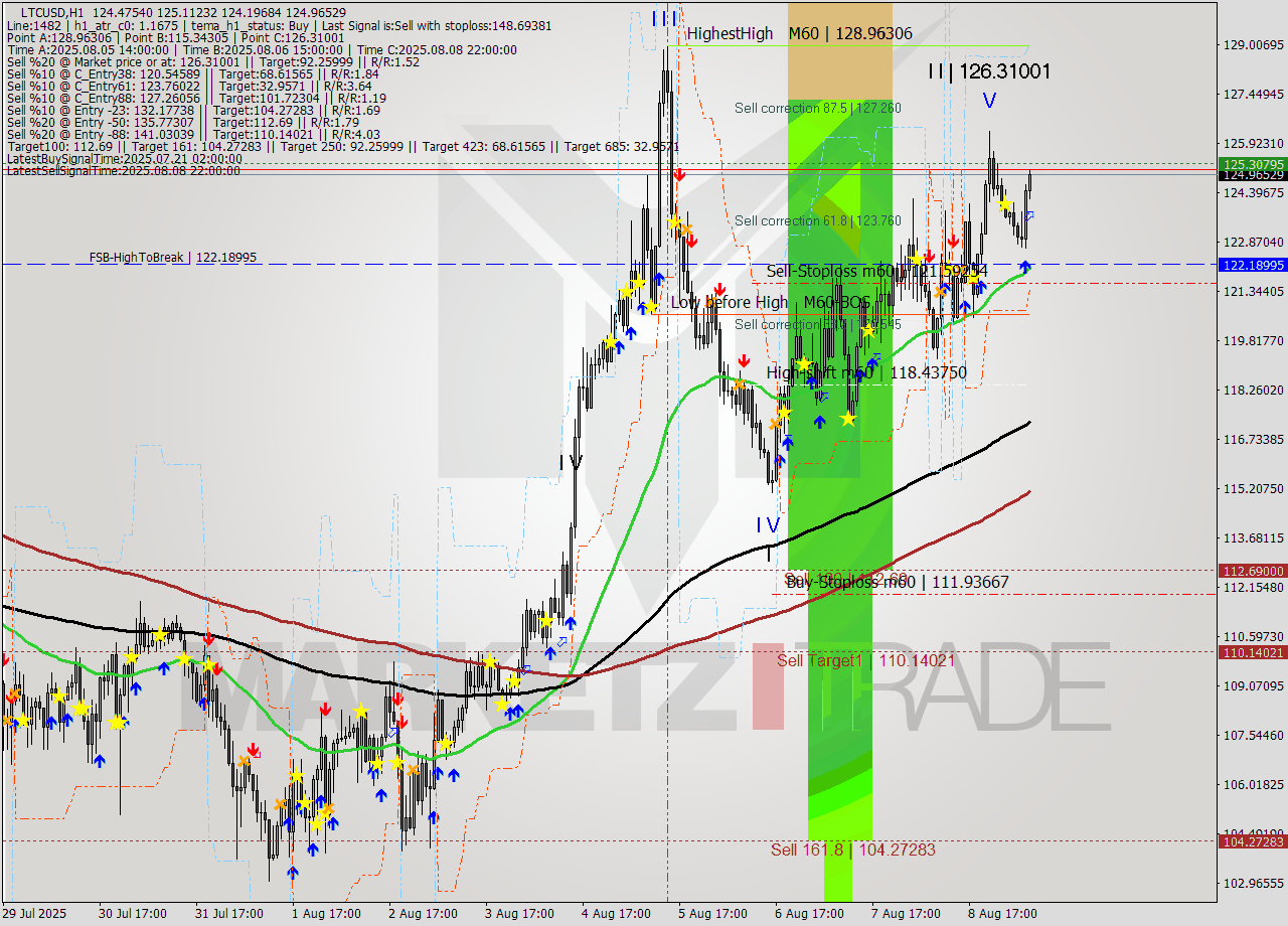LTCUSD MTF analysis at 2025.08.09 08:26