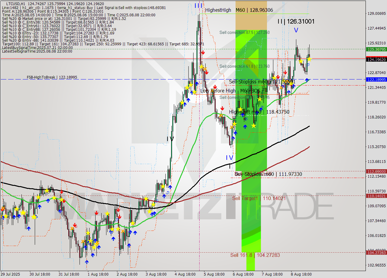 LTCUSD MTF analysis at 2025.08.09 09:54