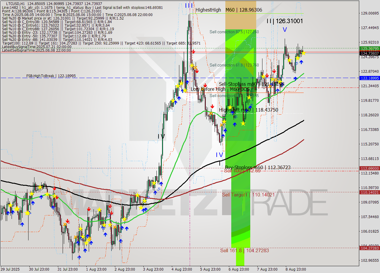 LTCUSD MTF analysis at 2025.08.09 14:01
