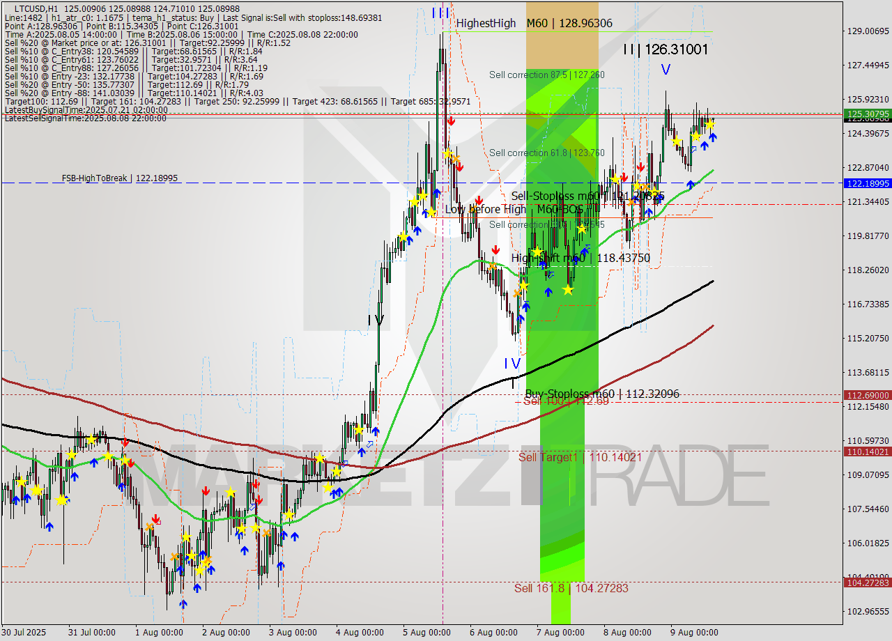 LTCUSD MTF analysis at 2025.08.09 15:17
