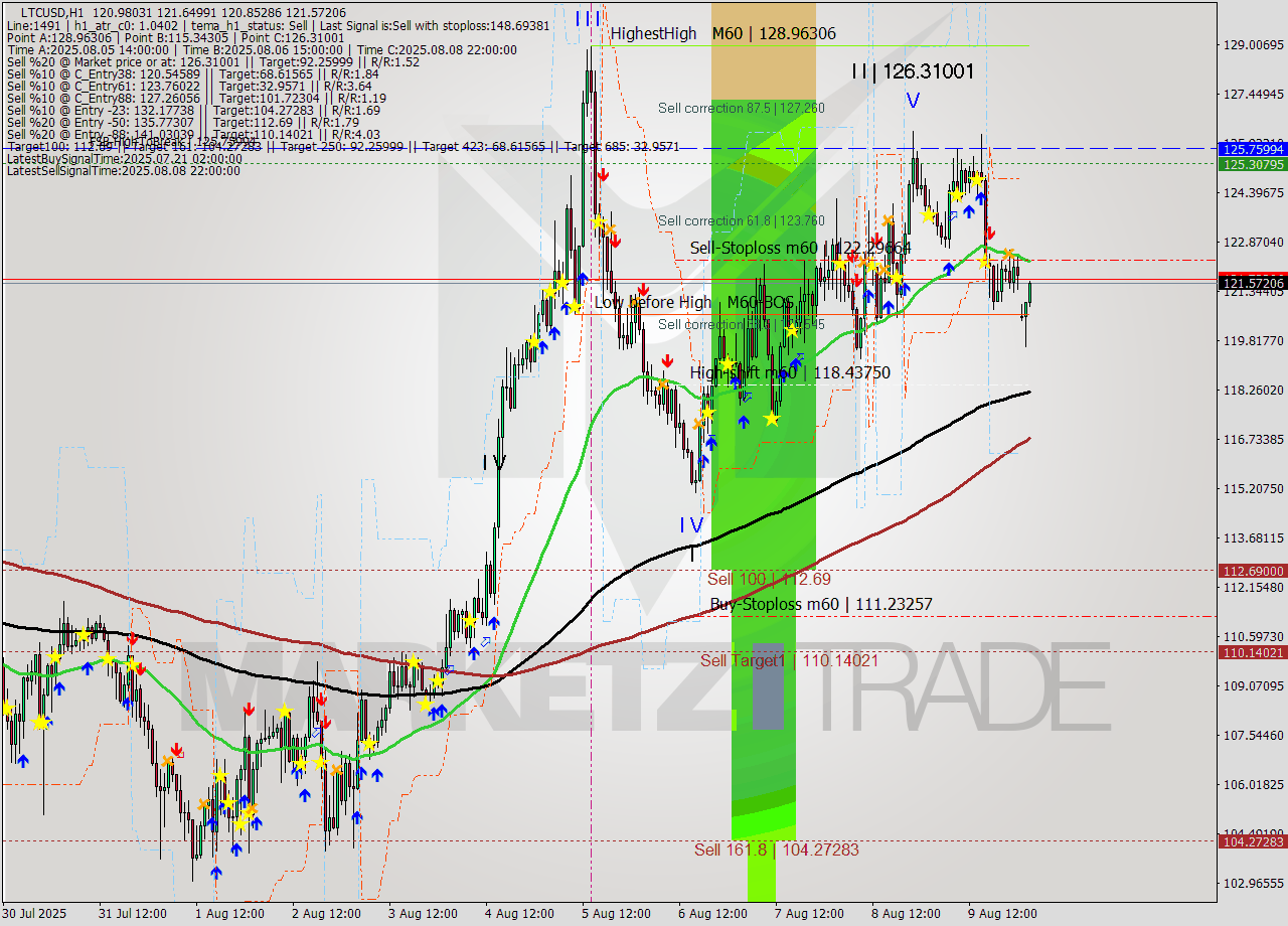 LTCUSD MTF analysis at 2025.08.09 16:06