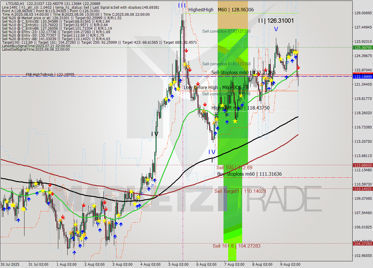 LTCUSD MTF analysis at 2025.08.09 17:30