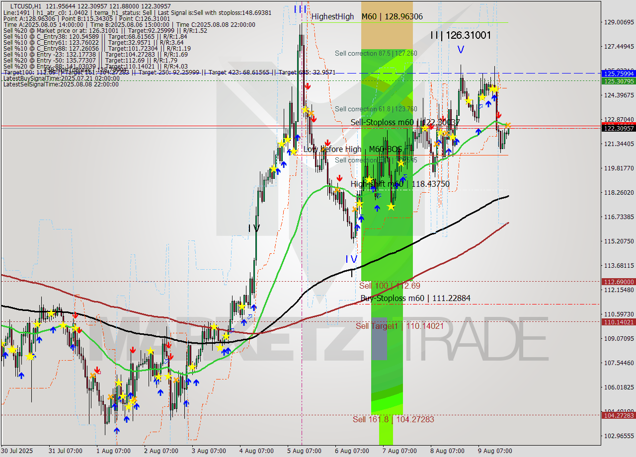 LTCUSD MTF analysis at 2025.08.09 22:09