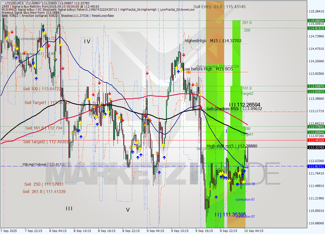 LTCUSD M15 Analysis LTCUSD M15 Signal